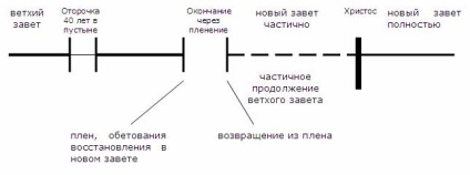 Valoarea relativă a testamentului vechi și nou