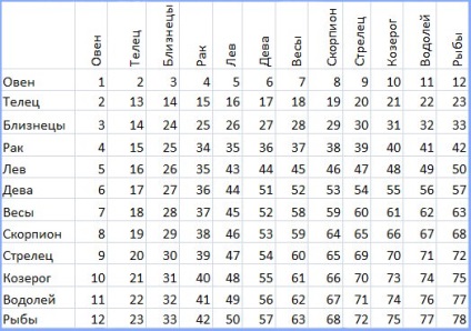 Compatibilitatea semnelor zodiacale în prietenie - compatibilitate cu horoscopul, tabel