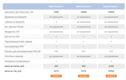 Sprinthost - rechemarea utilizării reale, veniturile din rețea