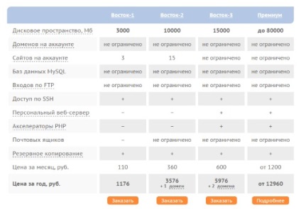 Sprinthost - rechemarea utilizării reale, veniturile din rețea