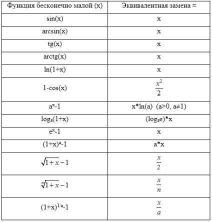 Comparație între infinitezimale, tabelul infinitezimal