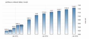 Salariul mediu în lume în anul 2016