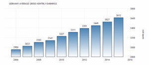 Salariul mediu în lume în anul 2016