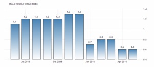 Salariul mediu în lume în anul 2016