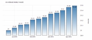 Salariul mediu în lume în anul 2016