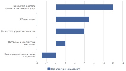 Formarea și dezvoltarea pieței de servicii de consultanță în Rusia, un jurnal de cercetare