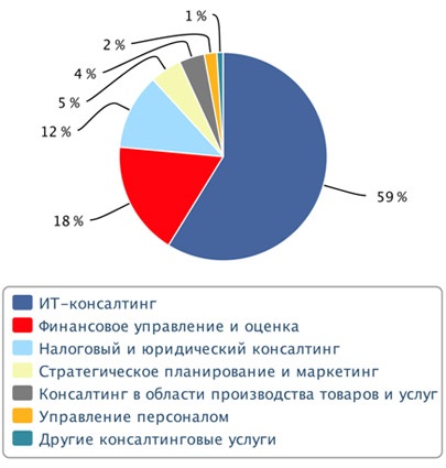 Formarea și dezvoltarea pieței de servicii de consultanță în Rusia, un jurnal de cercetare