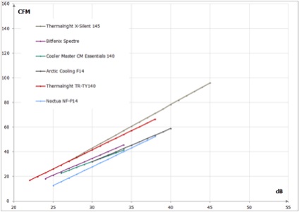 Testarea a patru modele de răcire arctică cu ventilatoare de 140 mm, bitfenix, master și cooler