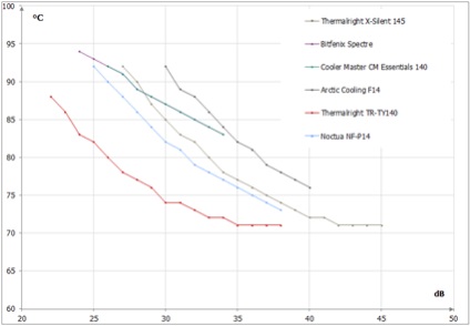 Testarea a patru modele de răcire arctică cu ventilatoare de 140 mm, bitfenix, master și cooler