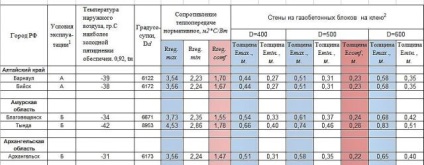 Grosimea pereților casei din beton gazos - silicat de gaz