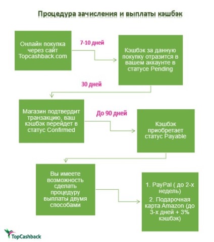 Topcashback recenzie serviciu, recenzii