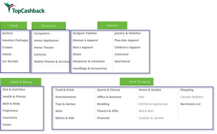 Serviciul de recenzii Topcashback, recenzii