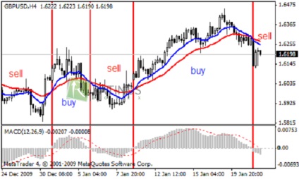 Trend și plat pe Forex și alte piețe financiare