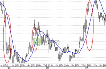 Trend și plat pe Forex și alte piețe financiare