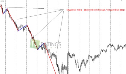 Trend și plat pe Forex și alte piețe financiare