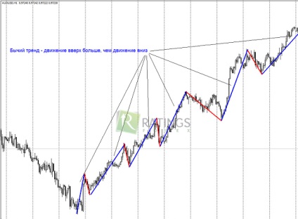 Trend și plat pe Forex și alte piețe financiare