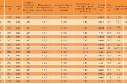 Montarea blocurilor de aerocrite cu tehnologie proprie