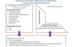 Személyzeti karrier karrierfejlesztési lehetőségek, a megfelelő beállítás