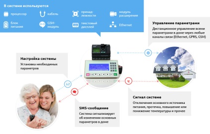 Smart home management, sistem de management de acasă de la telefon