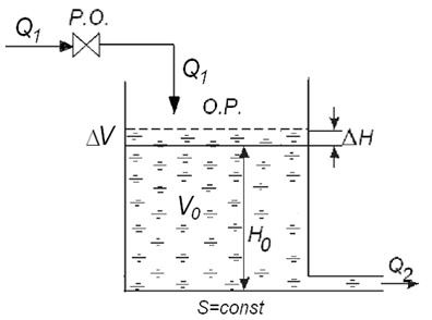 Ecuația și funcțiile de transfer ale elementelor sistemelor liniare de comandă automată