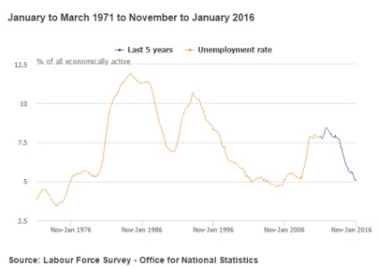 Rata șomajului în Marea Britanie pentru plata prestațiilor în Anglia