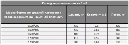 Încălzirea podelei cu lut expandat într-o casă de lemn între laturi