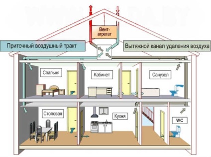 Ventilarea într-o casă privată cu mâinile tale - o schemă cu o priză de perete și alte opțiuni