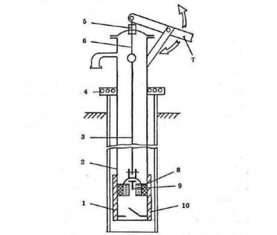 Tipuri de pompe pentru sonde mecanice, șurub, cal, vid, tija, injector,