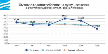 Apa Rusiei este Republica Karelia