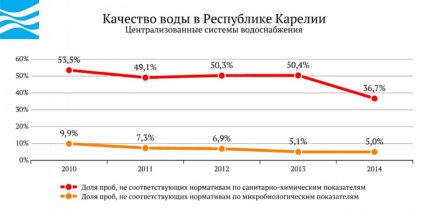 Apa Rusiei este Republica Karelia