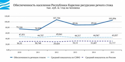 Вода росії - республіка Карелія