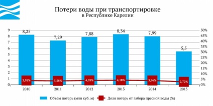 Apa Rusiei este Republica Karelia