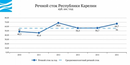 Apa Rusiei este Republica Karelia