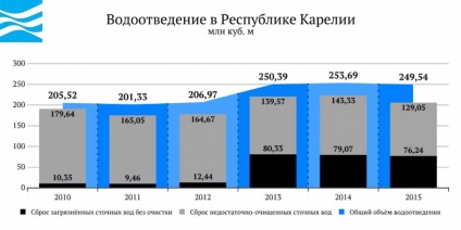 Apa Rusiei este Republica Karelia