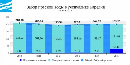 Apa Rusiei este Republica Karelia