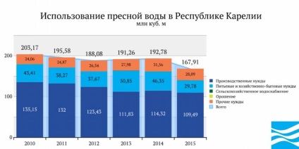 Вода росії - республіка Карелія