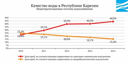 Apa Rusiei este Republica Karelia