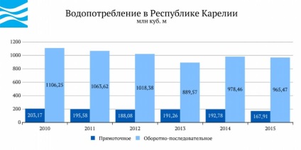 Apa Rusiei este Republica Karelia