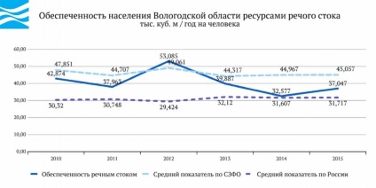 Oroszország vize - a Vologda régió (Oroszország) Oroszország vize - Vologda régió