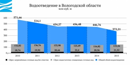 Oroszország vize - Vologda régió (Vologda) Oroszország vize - Vologda régió