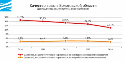 Oroszország vize - Vologda régió (Vologda) Oroszország vize - Vologda régió