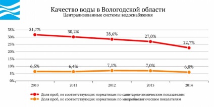 Apa Rusiei - regiunea Vologda