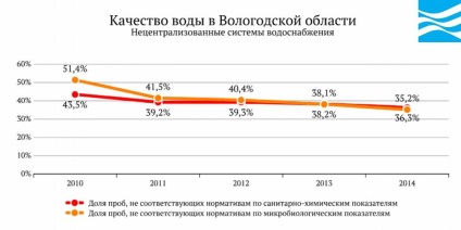 Oroszország vize - Vologda régió (Vologda régió, Vologda régió) Oroszország vize - Vologda régió
