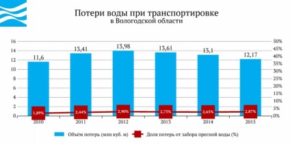 Oroszország víz - Vologda régió (régió) Oroszország vize - Vologda régió