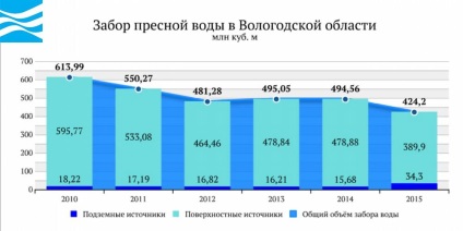 Oroszország víz - Vologda régió (régió) Oroszország vize - Vologda régió