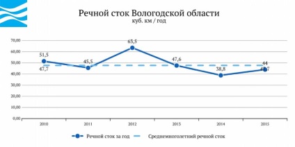 Apa Rusiei - regiunea Vologda