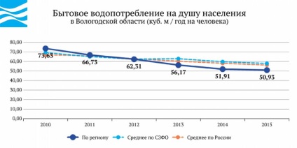 Apa Rusiei - regiunea Vologda