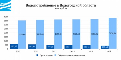 Apa Rusiei - regiunea Vologda