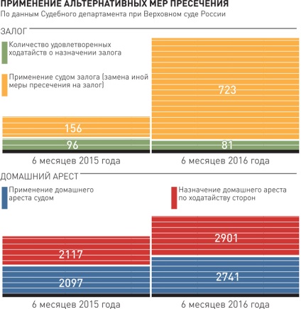 În Rusia, numărul de arestări a scăzut - ziarul rus
