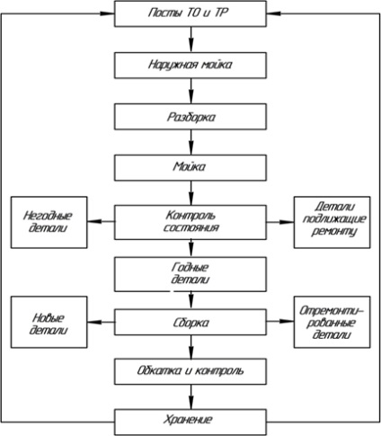 Caracteristici și proces tehnologic al ariei agregate - organizare și reparații
